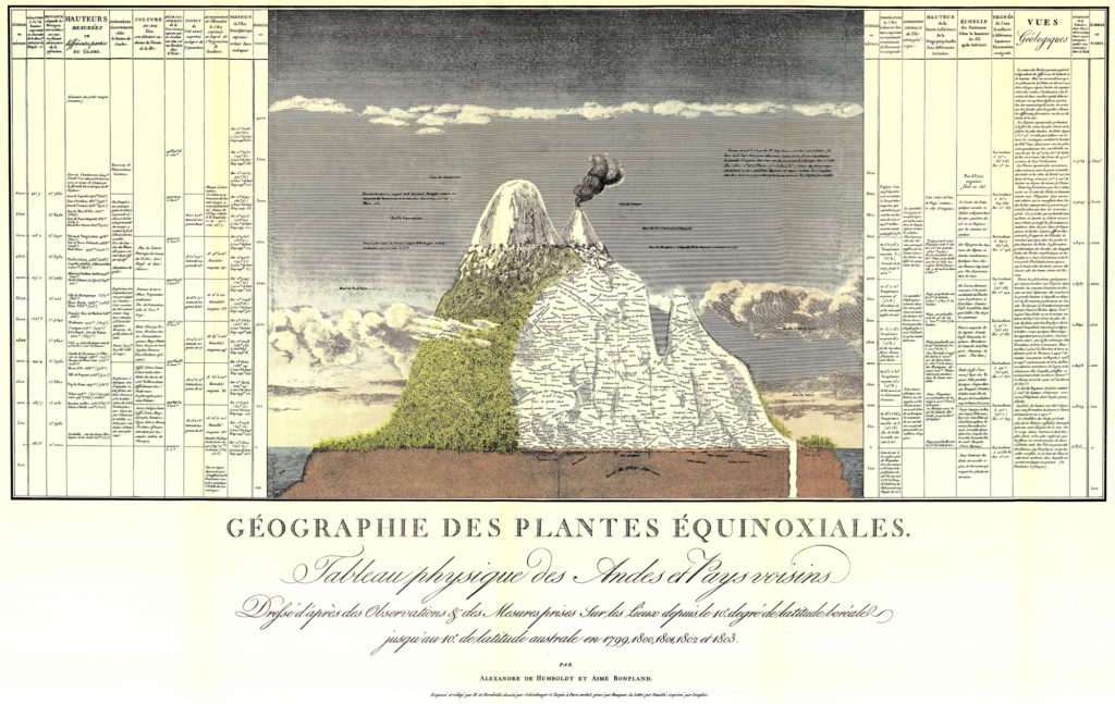 Alexander von Humboldt's map of Chimborazo
